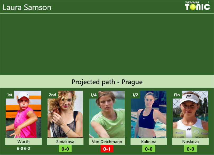 [UPDATED R2]. Prediction, H2H of Laura Samson’s draw vs Siniakova, Von Deichmann, Kalinina, Noskova to win the Prague