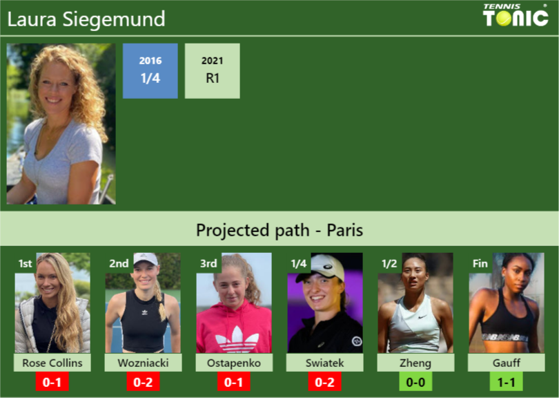 PARIS DRAW. Laura Siegemund’s prediction with Collins next. H2H and rankings