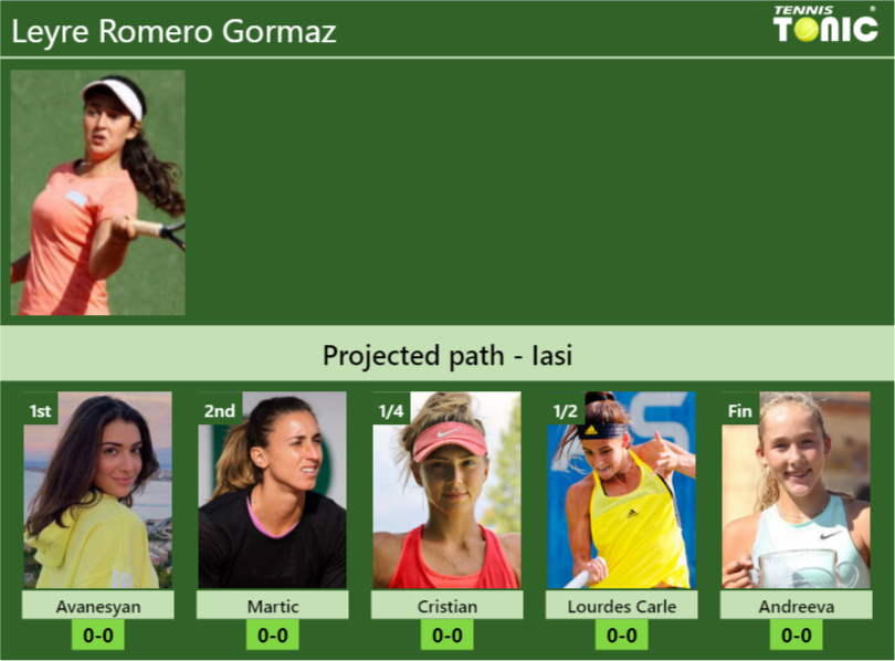 IASI DRAW. Leyre Romero Gormaz’s prediction with Avanesyan next. H2H and rankings