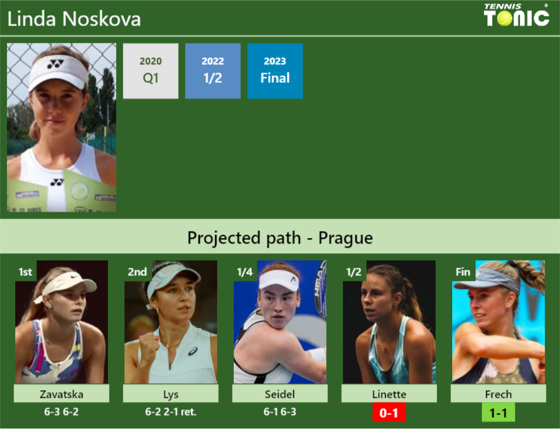 [UPDATED SF]. Prediction, H2H of Linda Noskova’s draw vs Linette, Frech to win the Prague