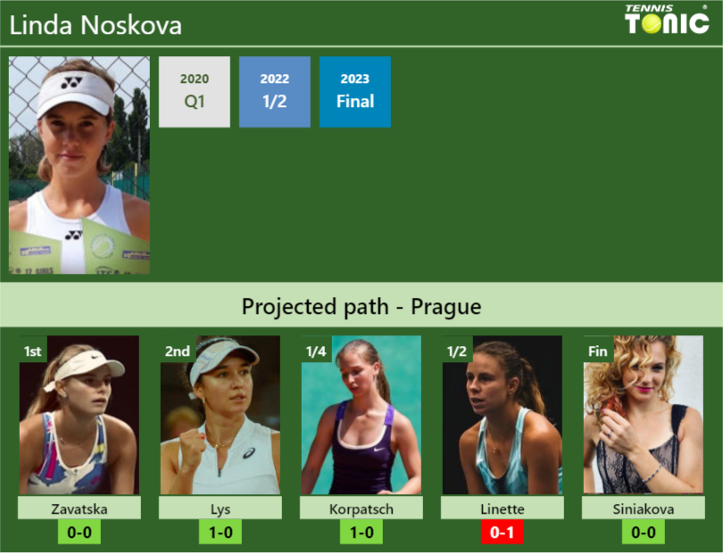 PRAGUE DRAW. Linda Noskova’s prediction with Zavatska next. H2H and rankings