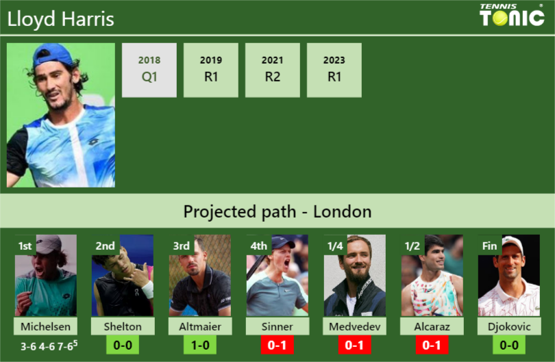 [UPDATED R2]. Prediction, H2H of Lloyd Harris’s draw vs Shelton, Altmaier, Sinner, Medvedev, Alcaraz, Djokovic to win the Wimbledon