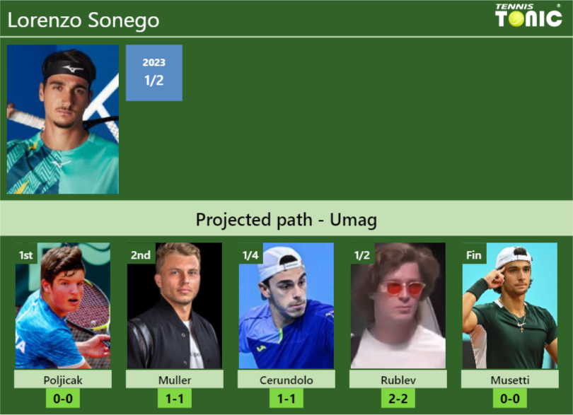 UMAG DRAW. Lorenzo Sonego’s prediction with Poljicak next. H2H and rankings