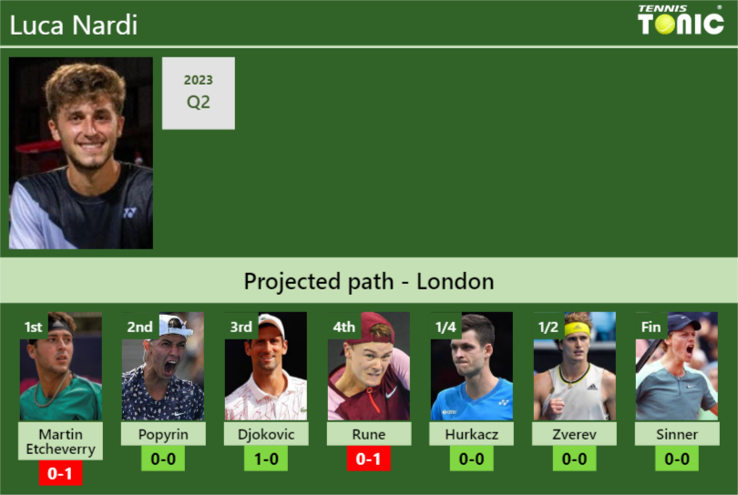 WIMBLEDON DRAW. Luca Nardi’s prediction with Etcheverry next. H2H and rankings – Tennis Tonic – News, Predictions, H2H, Live Scores, stats