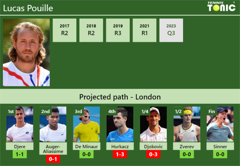 WIMBLEDON DRAW. Lucas Pouille’s prediction with Djere next. H2H and rankings – Tennis Tonic – News, Predictions, H2H, Live Scores, stats