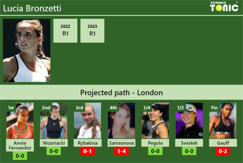 WIMBLEDON DRAW. Lucia Bronzetti's prediction with Fernandez next. H2H ...