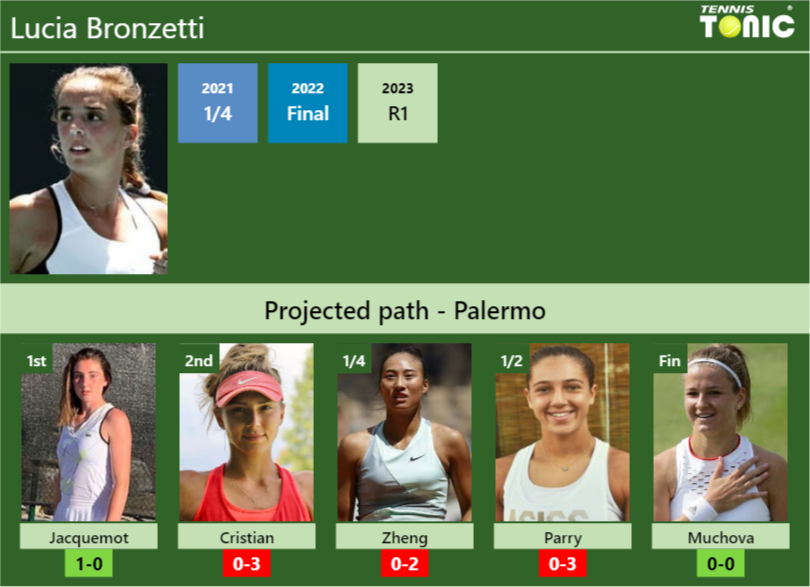 PALERMO DRAW. Lucia Bronzetti's prediction with Jacquemot next. H2H and ...