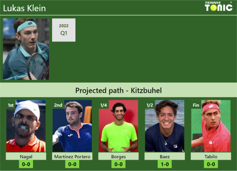 KITZBUHEL DRAW. Lukas Klein’s prediction with Nagal next. H2H and rankings