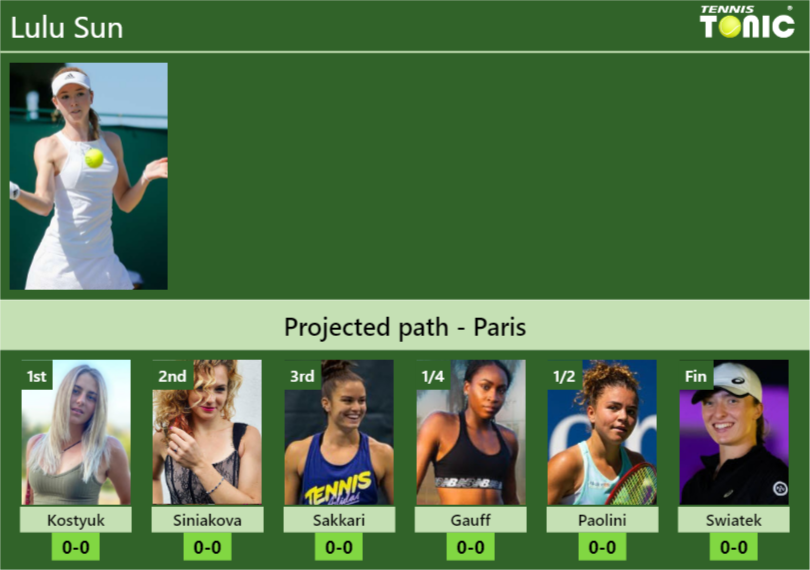 PARIS DRAW. Lulu Sun’s prediction with Kostyuk next. H2H and rankings