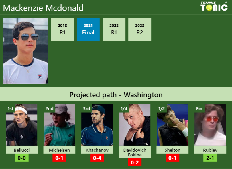 WASHINGTON DRAW. Mackenzie Mcdonald’s prediction with Bellucci next. H2H and rankings