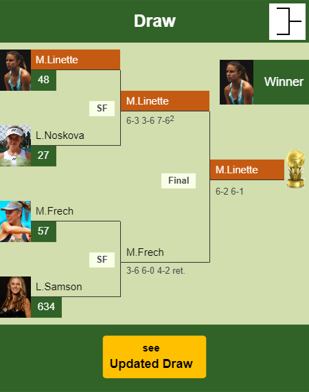 Magda Linette Draw info