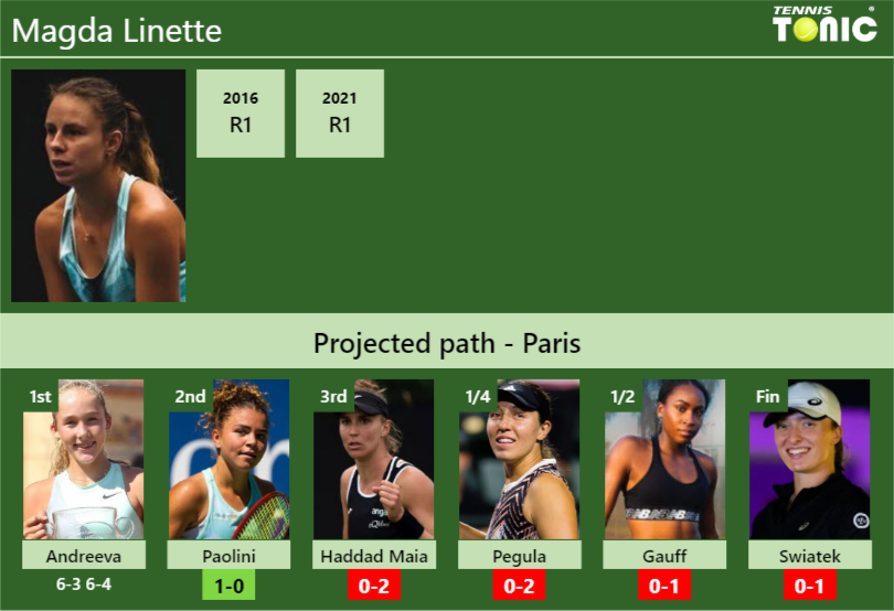 [UPDATED R2]. Prediction, H2H of Magda Linette’s draw vs Paolini, Haddad Maia, Pegula, Gauff, Swiatek to win the Paris