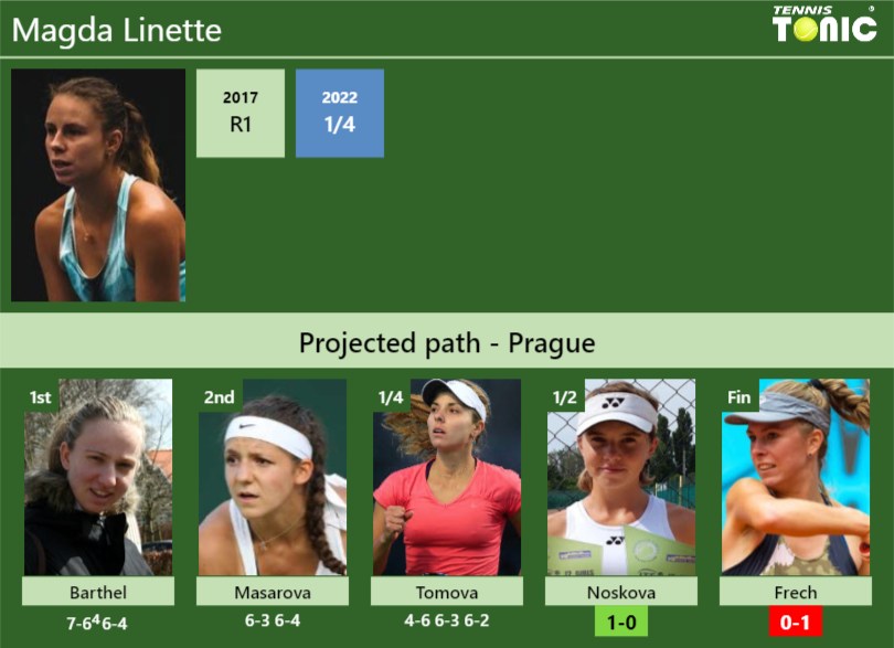 [UPDATED SF]. Prediction, H2H of Magda Linette’s draw vs Noskova, Frech to win the Prague