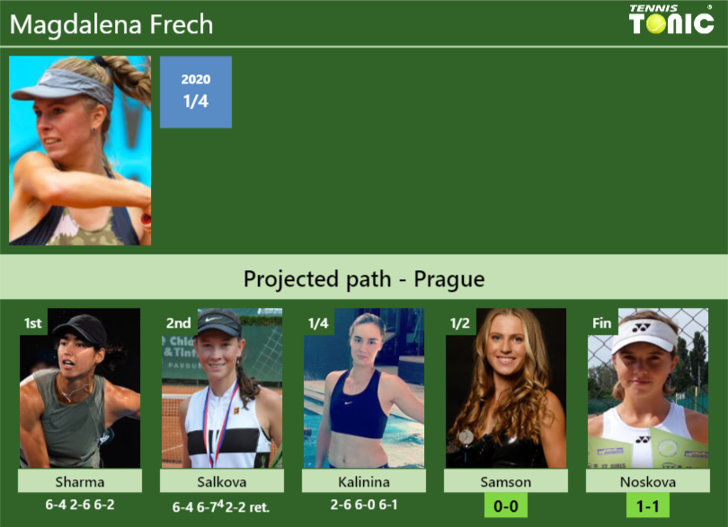 [UPDATED SF]. Prediction, H2H of Magdalena Frech’s draw vs Samson, Noskova to win the Prague