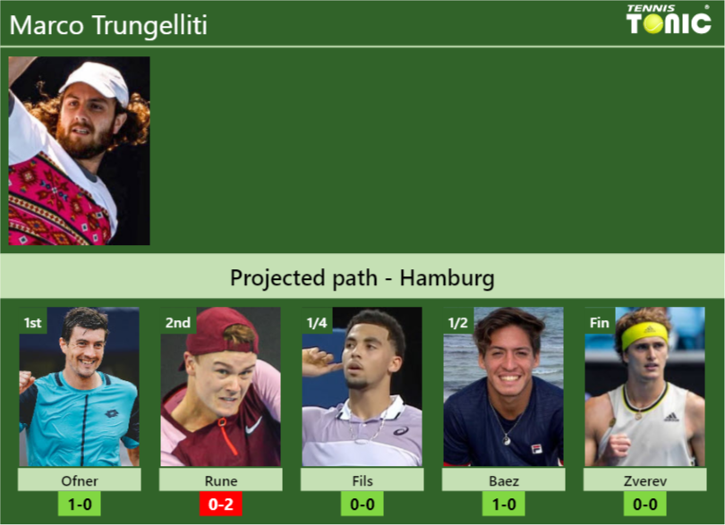 HAMBURG DRAW. Marco Trungelliti’s prediction with Ofner next. H2H and rankings – Tennis Tonic – News, Predictions, H2H, Live Scores, stats