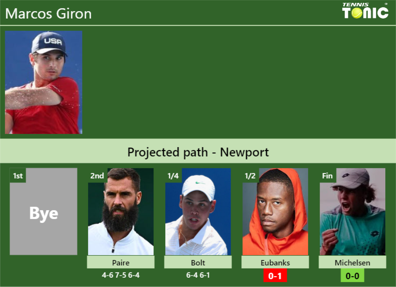 Marcos Giron Stats info