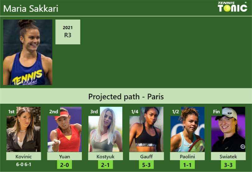 [UPDATED R2]. Prediction, H2H of Maria Sakkari’s draw vs Yuan, Kostyuk, Gauff, Paolini, Swiatek to win the Paris