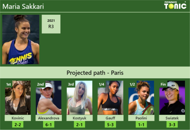 PARIS DRAW. Maria Sakkari’s prediction with Kovinic next. H2H and rankings