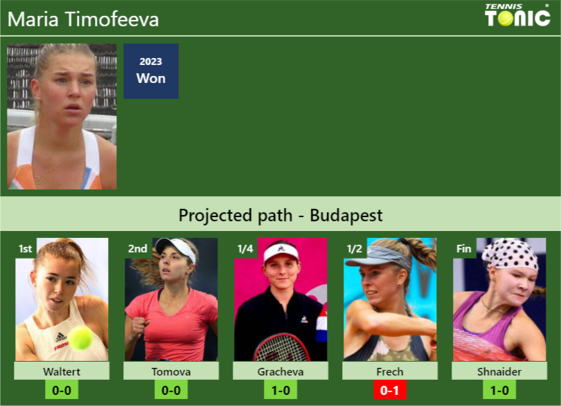 BUDAPEST DRAW. Maria Timofeeva’s prediction with Waltert next. H2H and rankings