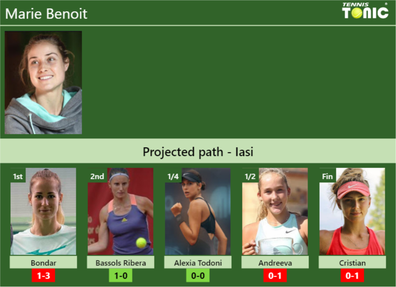 Marie Benoit Stats info