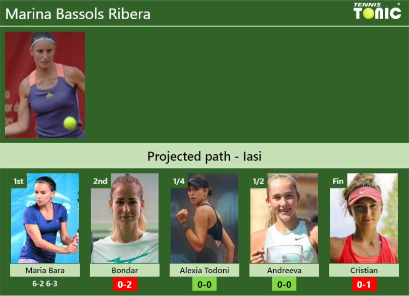 [UPDATED R2]. Prediction, H2H of Marina Bassols Ribera’s draw vs Bondar, Alexia Todoni, Andreeva, Cristian to win the Iasi