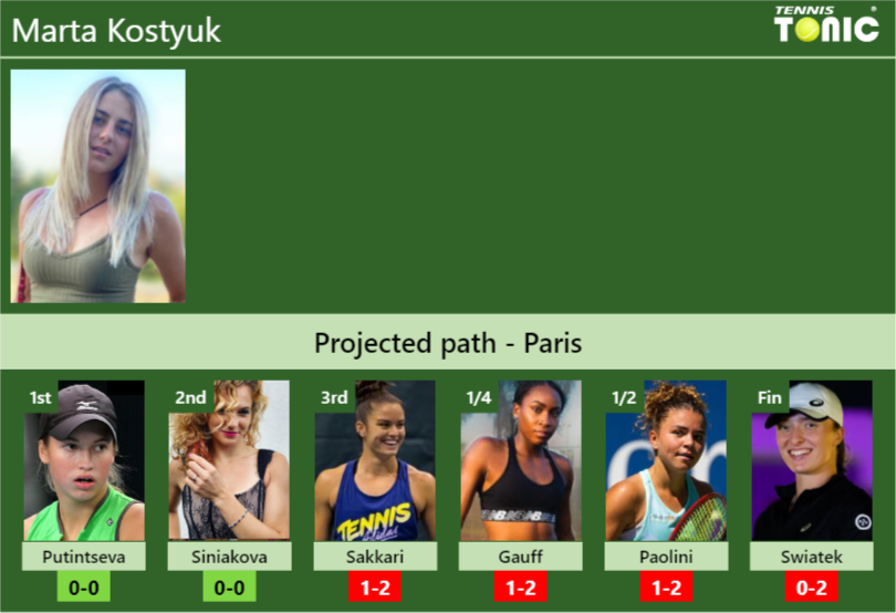 Marta Kostyuk Stats info
