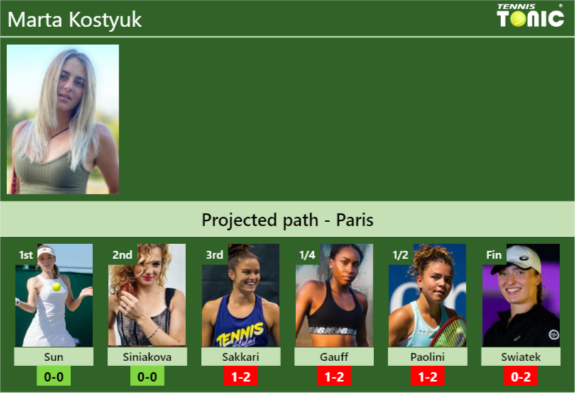 PARIS DRAW. Marta Kostyuk’s prediction with Sun next. H2H and rankings