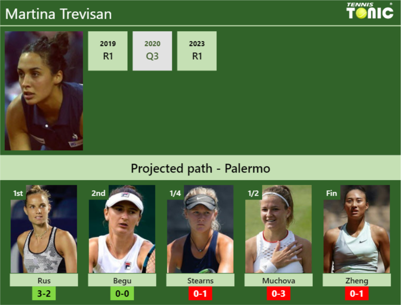 PALERMO DRAW. Martina Trevisan’s prediction with Rus next. H2H and rankings