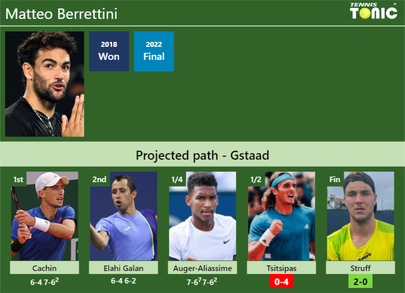 [UPDATED SF]. Prediction, H2H of Matteo Berrettini’s draw vs Tsitsipas, Struff to win the Gstaad