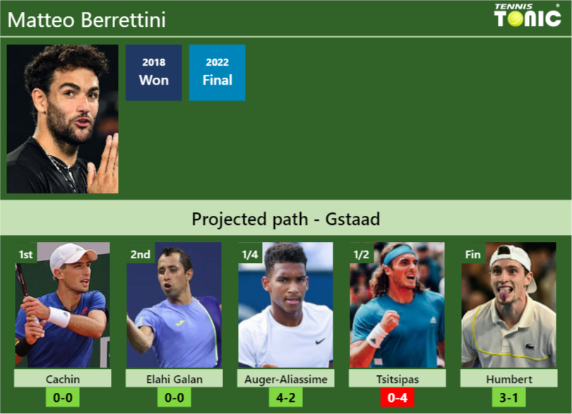 GSTAAD DRAW. Matteo Berrettini’s prediction with Cachin next. H2H and rankings – Tennis Tonic – News, Predictions, H2H, Live Scores, stats