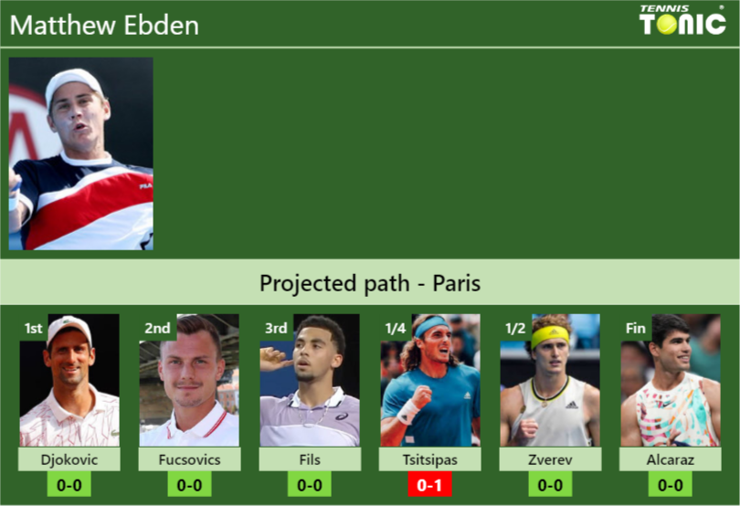 PARIS DRAW. Matthew Ebden’s prediction with Djokovic next. H2H and rankings Matthew Ebden Stats info