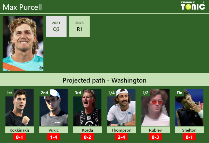 Max Purcell Stats info