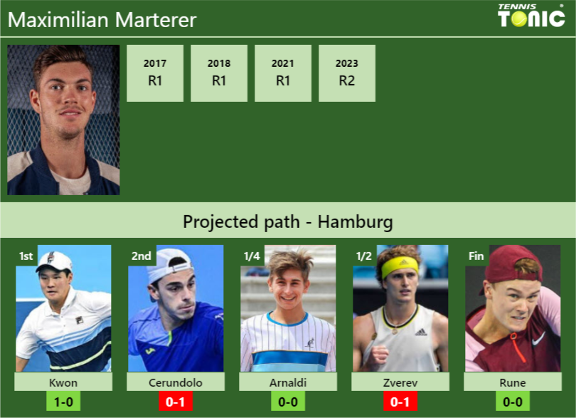 HAMBURG DRAW. Maximilian Marterer’s prediction with Kwon next. H2H and rankings Maximilian Marterer Stats info