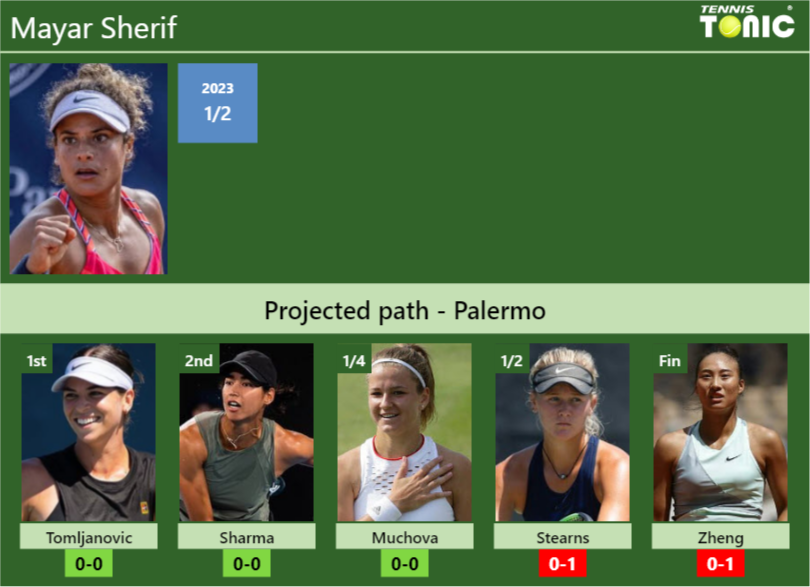 PALERMO DRAW. Mayar Sherif’s prediction with Tomljanovic next. H2H and rankings