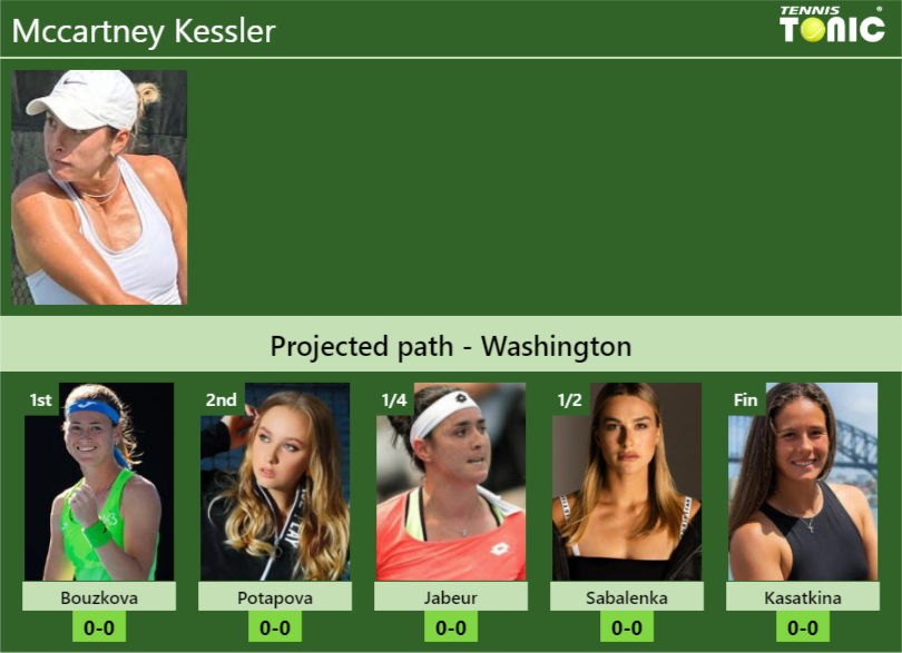 WASHINGTON DRAW. Mccartney Kessler’s prediction with Bouzkova next. H2H and rankings