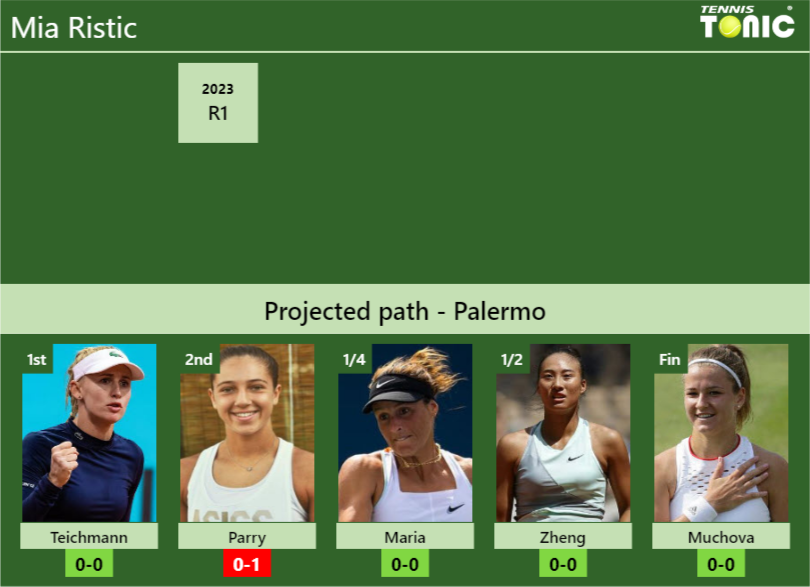 PALERMO DRAW. Mia Ristic’s prediction with Teichmann next. H2H and rankings Mia Ristic Stats info