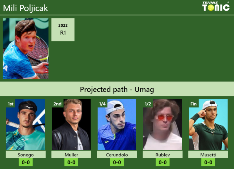 UMAG DRAW. Mili Poljicak’s prediction with Sonego next. H2H and rankings