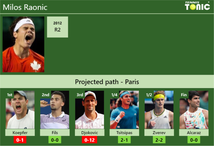 Milos Raonic Stats Info Dpgcnvdrgs Milos Raonic Stats info
