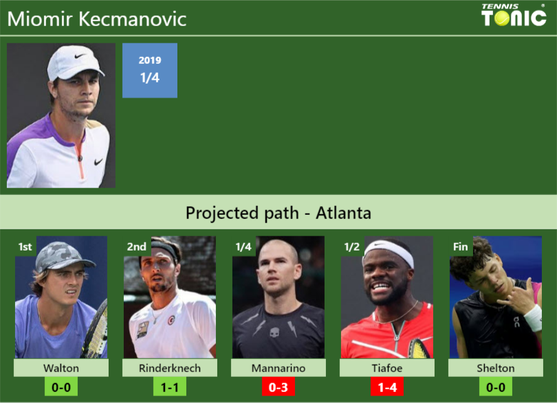 Miomir Kecmanovic Stats info