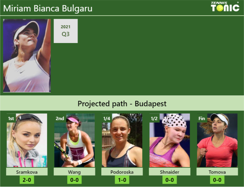 BUDAPEST DRAW. Miriam Bianca Bulgaru’s prediction with Sramkova next. H2H and rankings