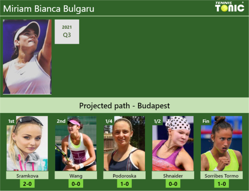 Miriam Bianca Bulgaru Stats info