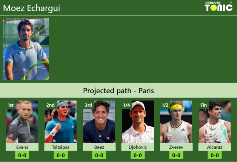 PARIS DRAW. Moez Echargui’s prediction with Evans next. H2H and rankings