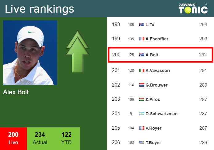 Monday Live Ranking Alex Bolt