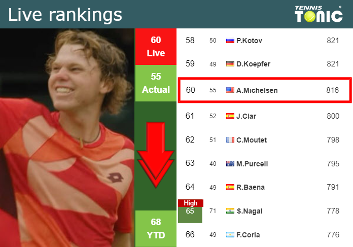 LIVE RANKINGS. Michelsen goes down just before competing against Harris in Wimbledon