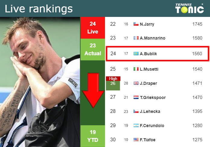 Monday Live Ranking Alexander Bublik