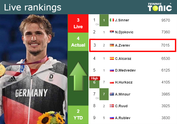 LIVE RANKINGS. Zverev betters his ranking just before squaring off with Fritz in Wimbledon