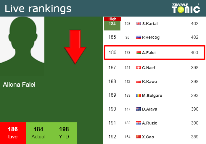 Monday Live Ranking Aliona Falei