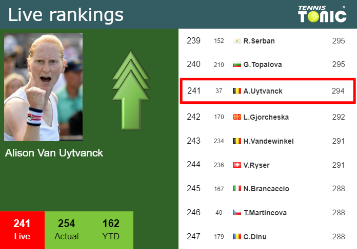 Monday Live Ranking Alison Van Uytvanck