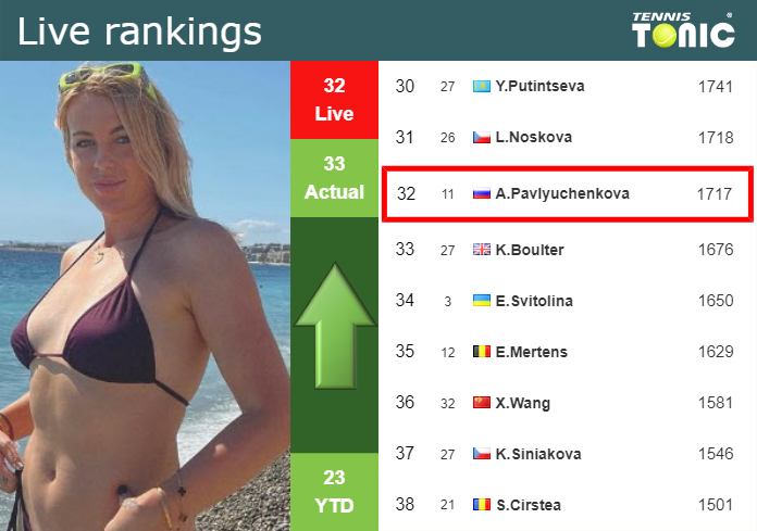 LIVE RANKINGS. Pavlyuchenkova improves her ranking just before competing against Krueger in Washington