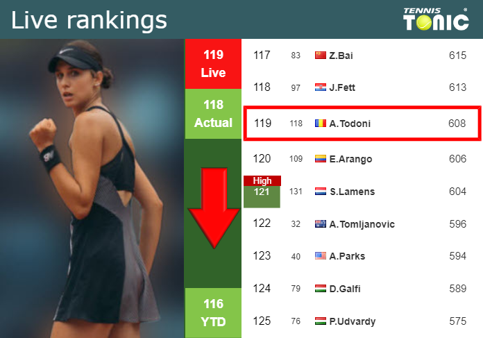 LIVE RANKINGS. Alexia Todoni falls down right before competing against Falei in Iasi Monday Live Ranking Anca Alexia Todoni